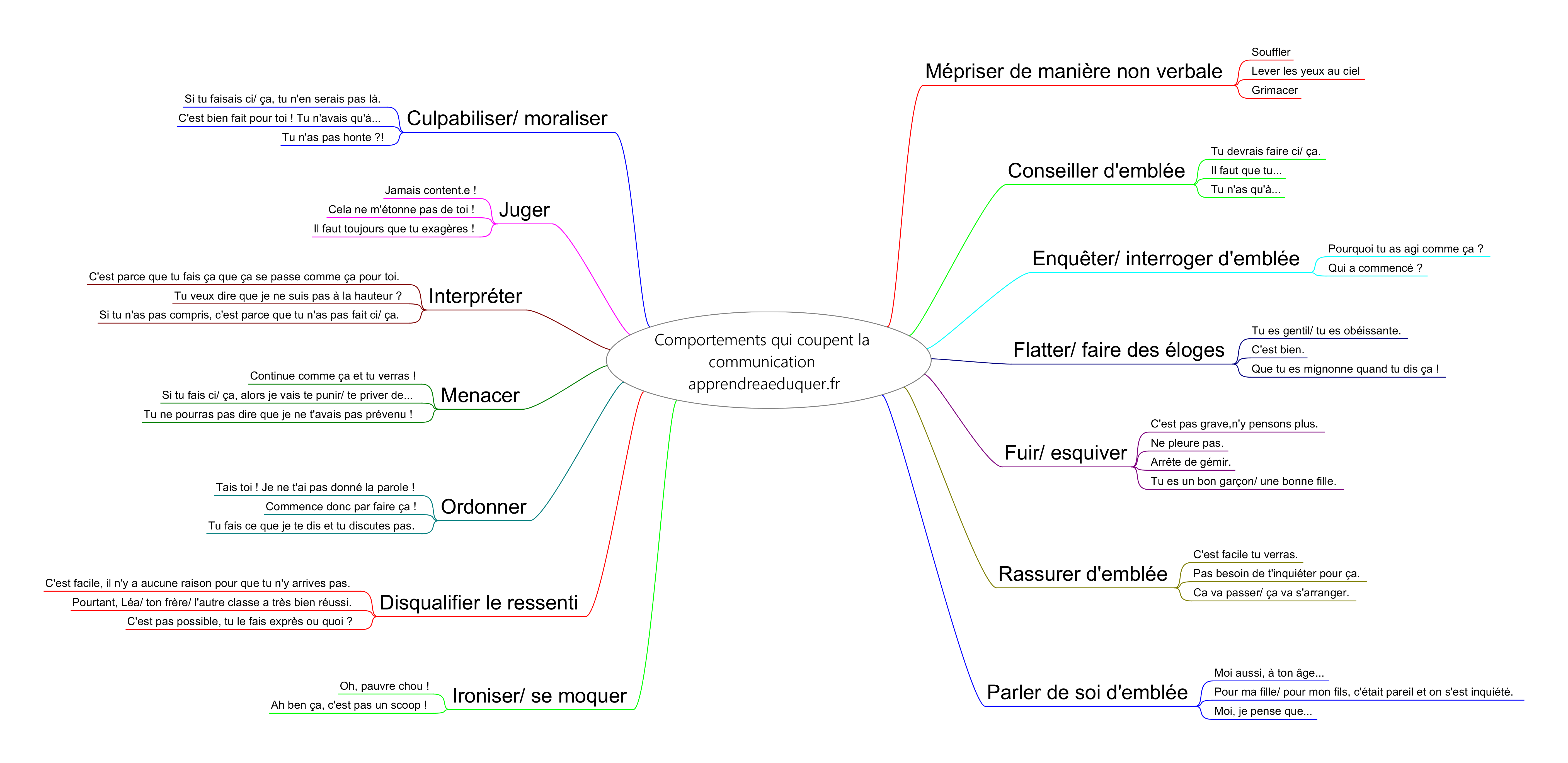 comportements éviter communication